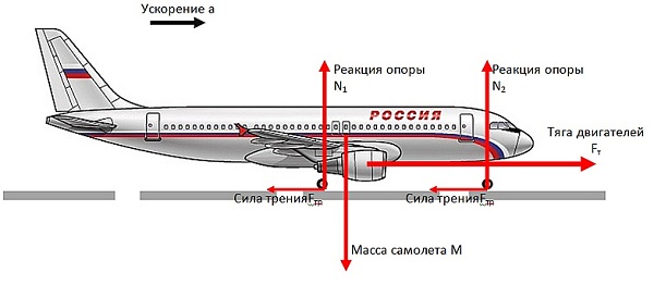 Тяга самолета силы